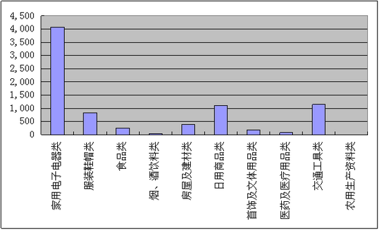 图2 商品大类投诉量图（单位：件）