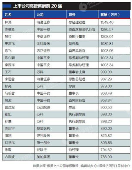 2016上市公司高管薪酬大比拼 金融房地产行业