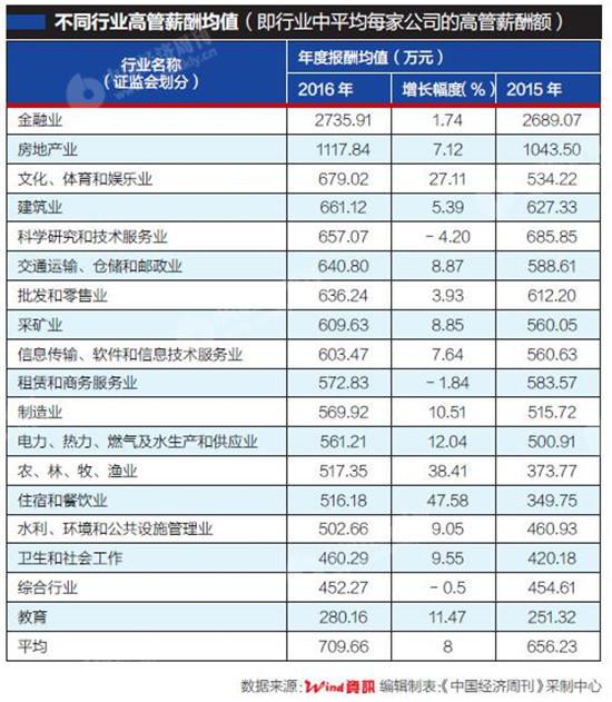2016上市公司高管薪酬大比拼 金融房地产行业
