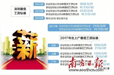 深圳最低工资标准涨至每月2130元 社保基数将