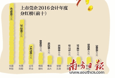 19家上市莞企派发现金红利 总金额达14.83亿元