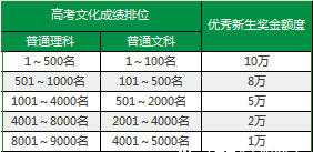 排位与可申请的优秀新生奖学金额度表