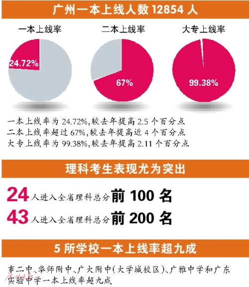 广州24人进高考理科总分前100名 一本上线率
