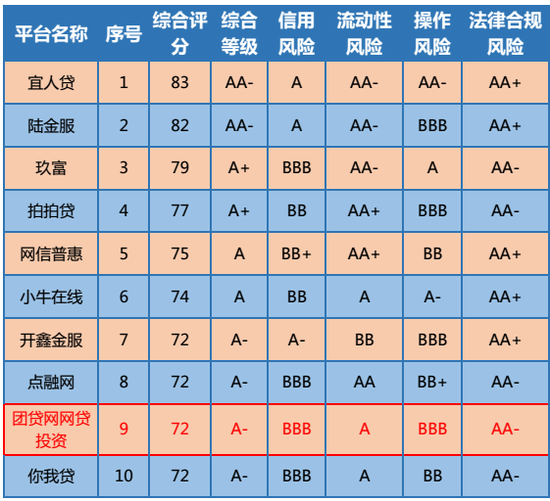 图为《报告》中互联网金融TOP10平台，标红部分为团贷网网贷投资平台数据。