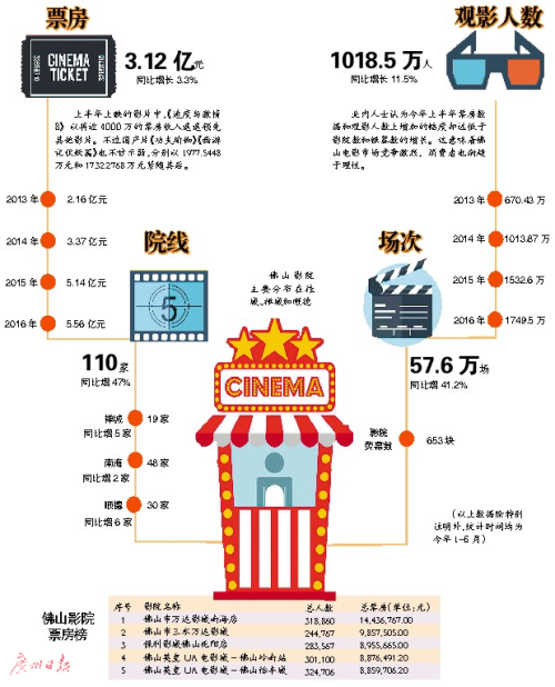 文、表/广州日报全媒体记者刘鹏飞