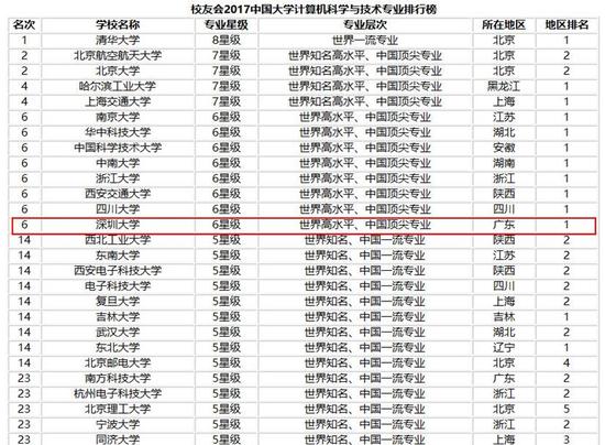 深大计算机科学与技术学科被评为世界高水平专