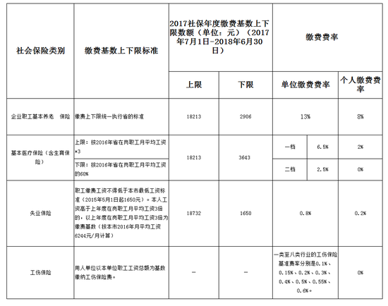 珠海公布最新五险缴费基数上下限和缴费费率