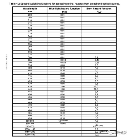 国际标准IEC62471-2006的蓝光危害系数图表，中间一列为危害系数