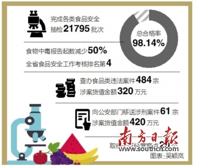 中山食品安全群众满意度超过70%排名全省第四