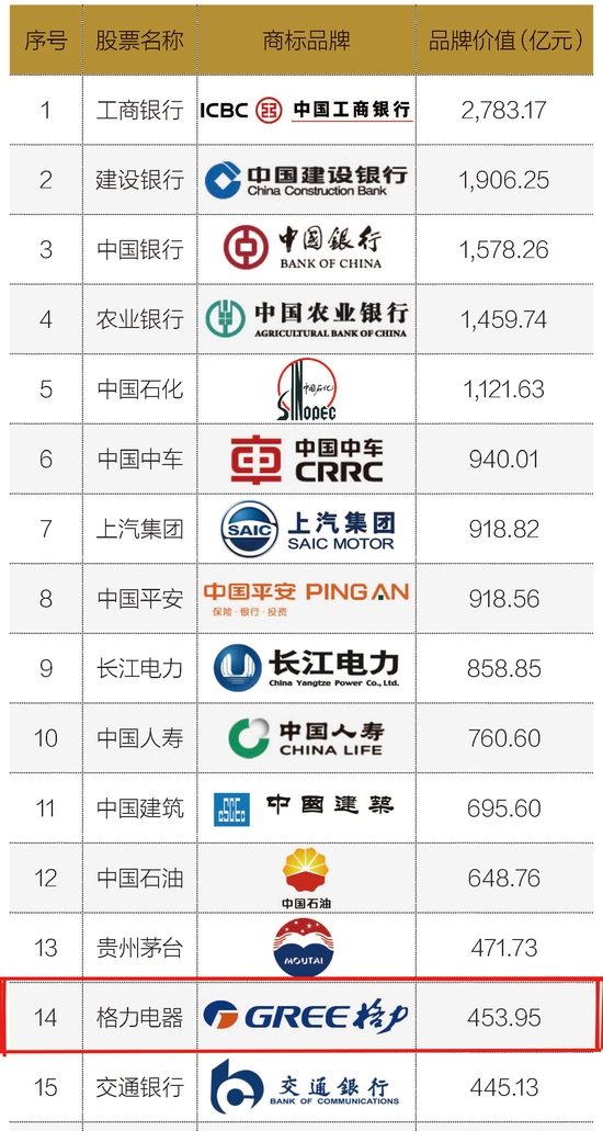 格力商标品牌价值位列家用电器排行榜第一