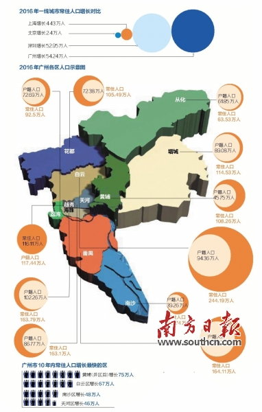 广州上海深圳人口排名_深圳人口图片(2)