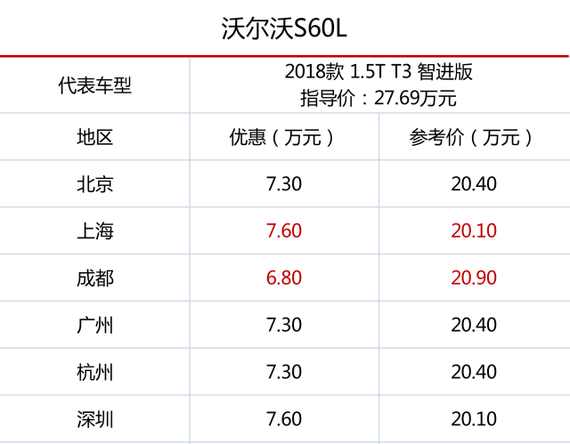 说到另外一款比较有性价比的豪华车,那就非沃尔沃S60L莫属了,7.6万的让价让它在20万就能轻松落地。