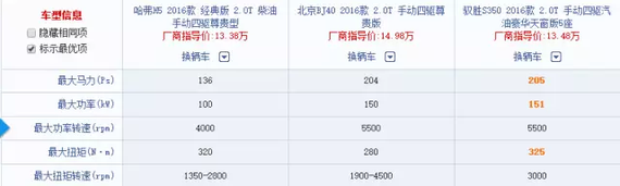 根据专业的实测数据,哈弗H5能在1350-2800转的区间里,持续输出最大320牛米的扭矩。