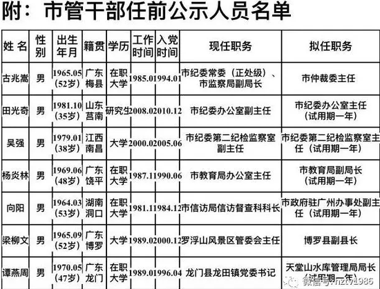 惠州7名市管干部任前公示 涉及3名纪检监察干