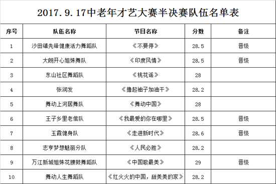 队伍分数表