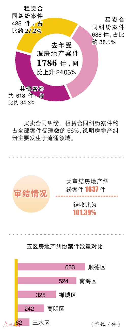 佛山中院发布房地产审判白皮书 合同纠纷占七