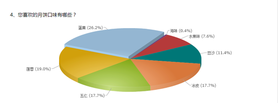 海鲜口味月饼占重最低