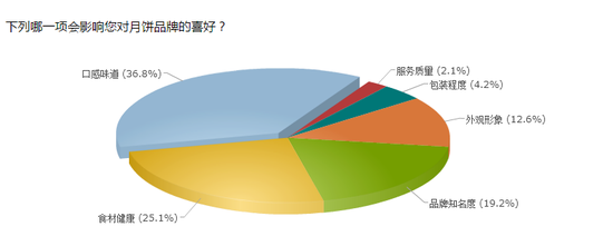 口感、健康和品牌知名度占据大部分比例