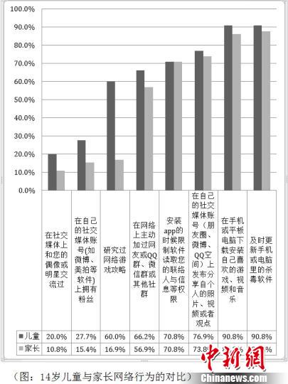 在8种网络关键行为上，初一的孩子在与其父母的对比中，全面超越家长。　图表 摄