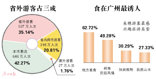 国庆各省旅游收入排行_2018广州旅游总收入