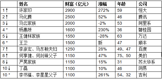 《36计·胡润百富榜2017》于10月12日在深圳