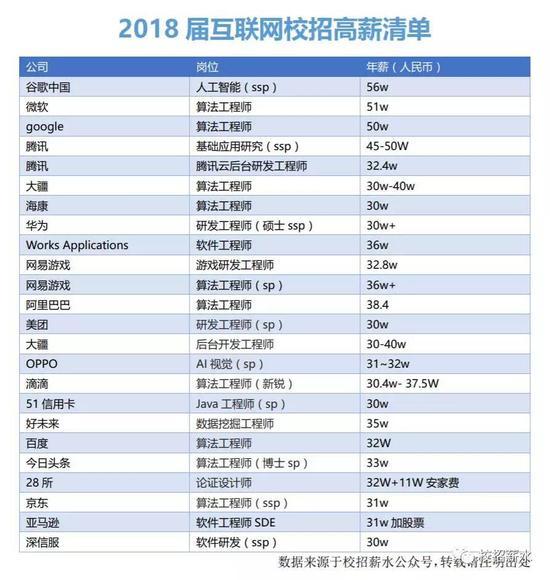 网传2018届互联网校招高薪清单来源：公众号“校招薪水”