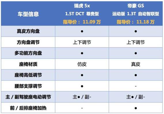 座椅方面,瑞虎5x采用的是仿皮材质,有腰部支撑调节;而帝豪GS则采用了真皮的材质,有座椅加热功能。