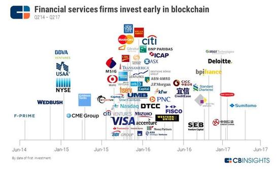 大银行和金融服务公司是区块链领域里的投资主力军，从2014年开始已经投资超过50笔交易