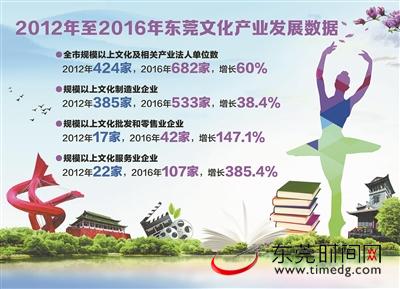 东莞文化产业增加值跃居全省第三 仅次于深圳