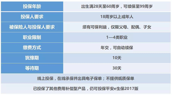 保险期间：保障期限为一年。