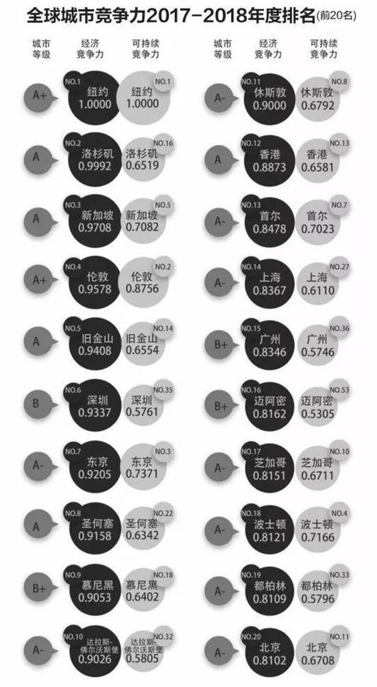 广东6城入围全球城市经济竞争力200强 珠三角