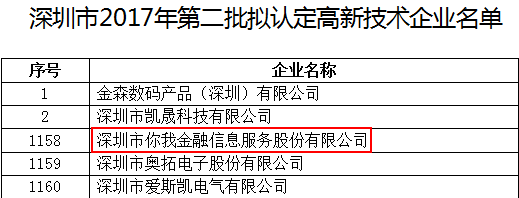 你我金融通过高新技术企业认定 助深圳金融科