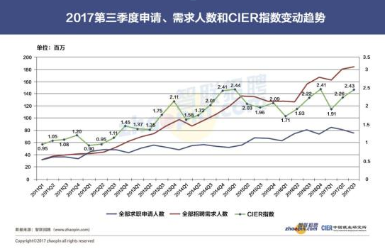 智联基于大数据分析发布中国就业市场景气报告