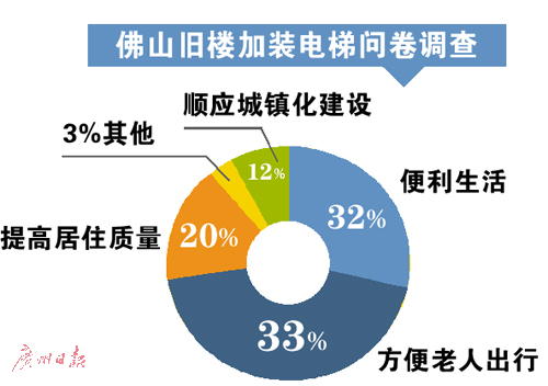 佛山旧楼加装电梯新规拟出台 超8成受访者望加