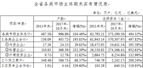 广东省市场主体持续增长突破1000万户 居全国