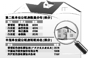 广州第二批单位公租房数量分布