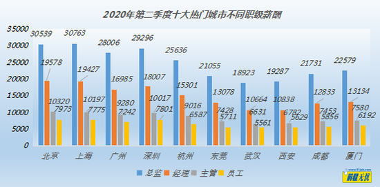 （数据来源：前程无忧人力资源调研中心&nbsp;&nbsp;单位：元/月）