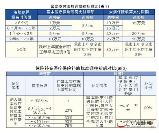 变化四： 扩大医保账户使用范围