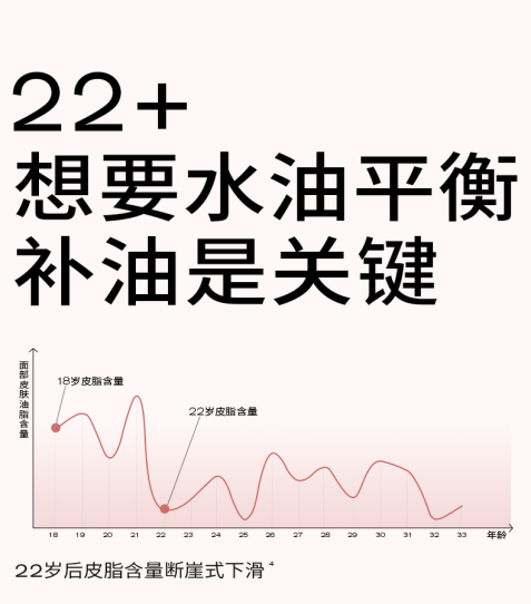 年轻人皮肤油脂含量22岁迎来下滑拐点