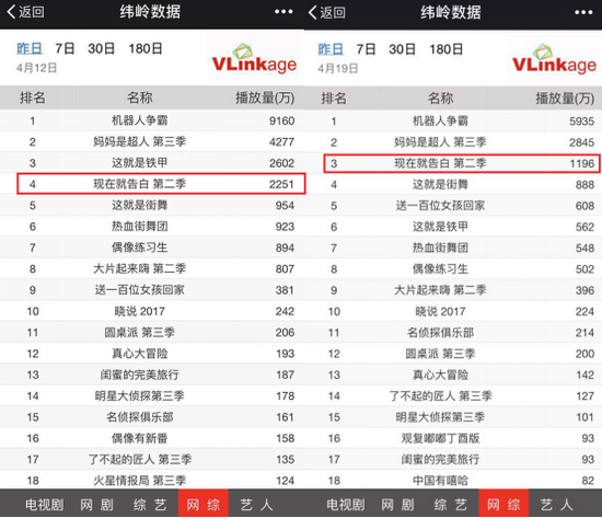 《现在就告白》第二季上线一个月 节目播放量