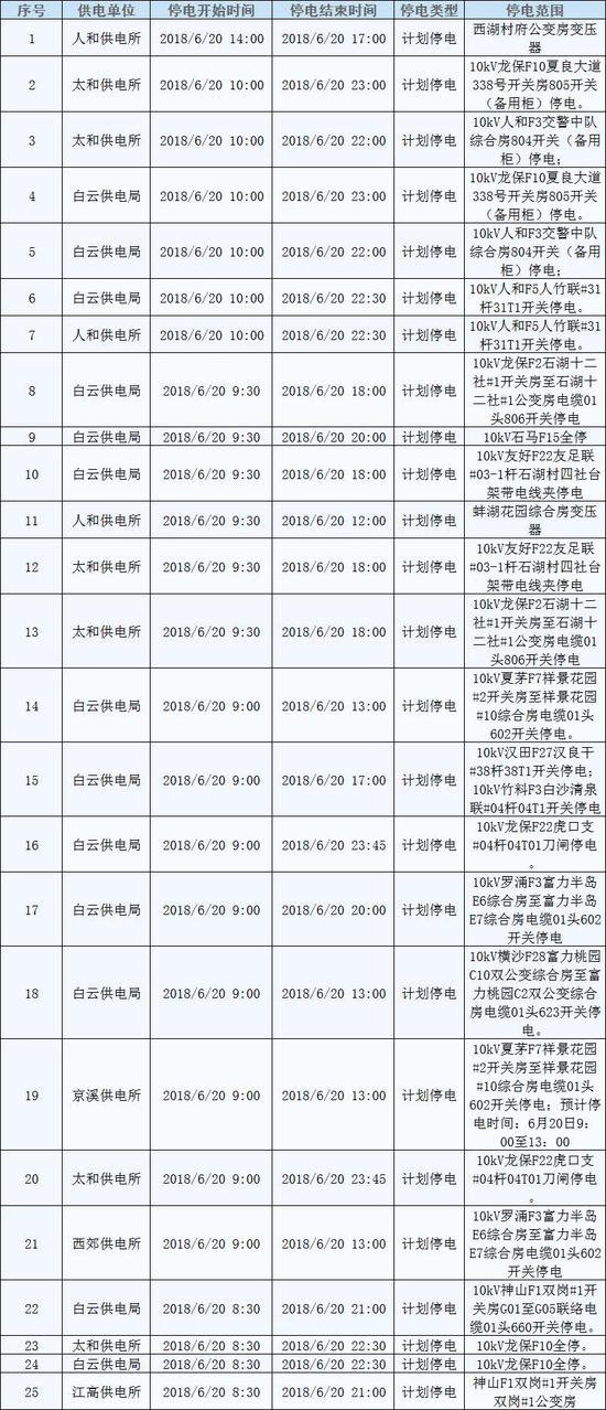 6月20日南沙计划停电时间及停电范围