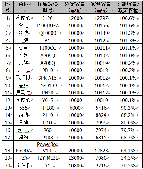 二十款比较试验样品实测容量数据表