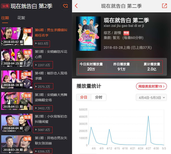 《现在就告白》第二季上线一个月 节目播放量