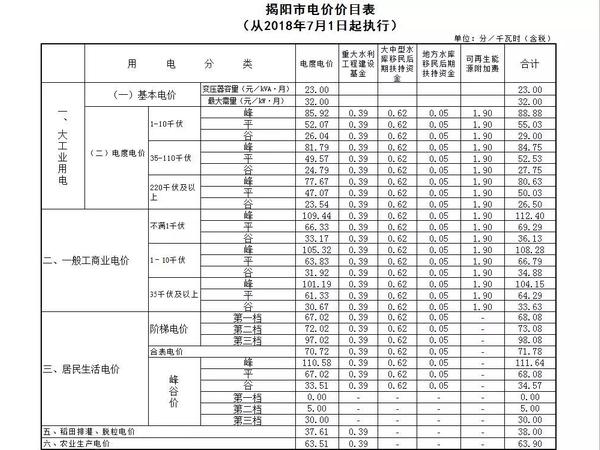 揭阳降低一般工商业电价