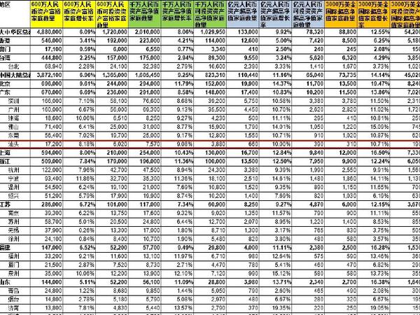 汕头600万资产家庭17200户