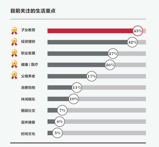 新中产关注的10大生活重点