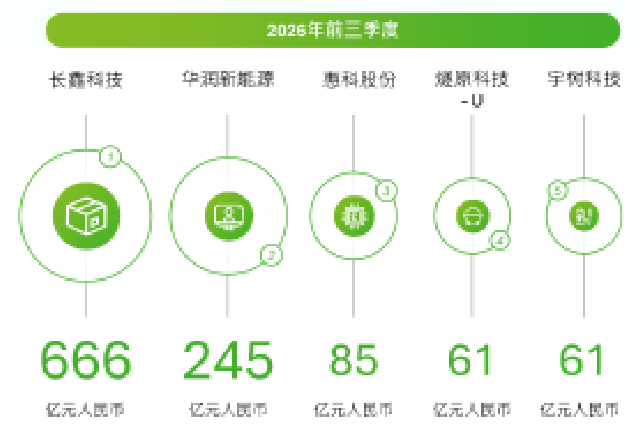 德勤：2026前三季度A股IPO融资2123亿元 同比增长175%