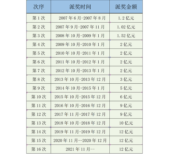 双色球历年派奖简况