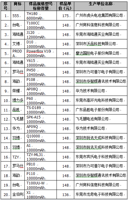 移动电源样品明细表(价格由高到低)