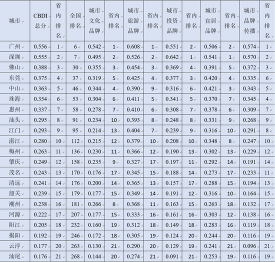 20数据来源：广东省城市品牌发展指数报告（2017-2018）